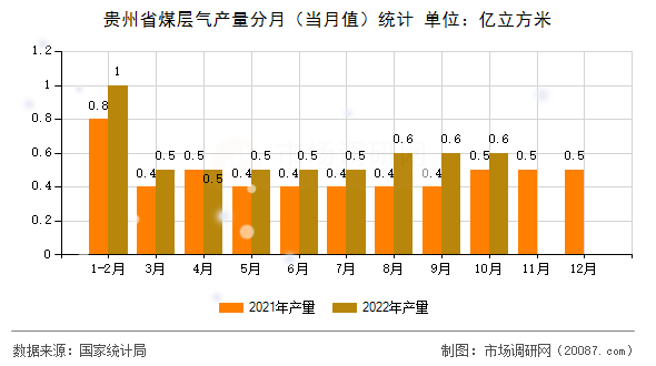 贵州省煤层气产量分月(当月值)统计 贵州省煤层气产量分月(当月值)统计