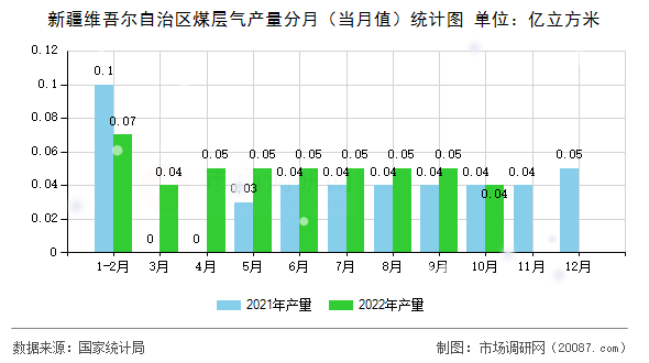 新疆维吾尔自治区煤层气产量分月（当月值）统计图