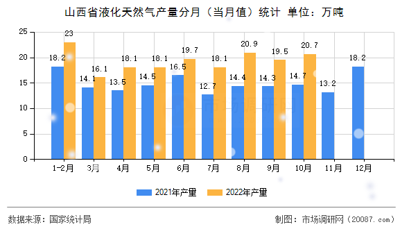 山西省液化天然气产量分月（当月值）统计
