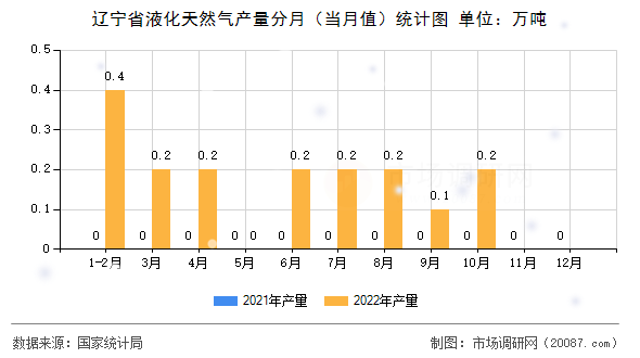 辽宁省液化天然气产量分月(当月值)统计图 辽宁省液化天然气产量分月(当月值)统计图