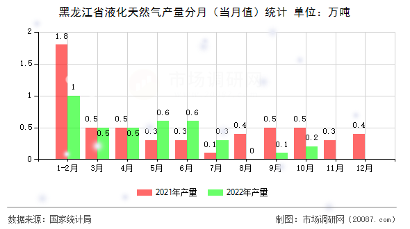 黑龙江省液化天然气产量分月（当月值）统计