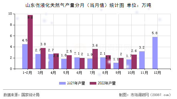 山东省液化天然气产量分月(当月值)统计图 山东省液化天然气产量分月(当月值)统计图