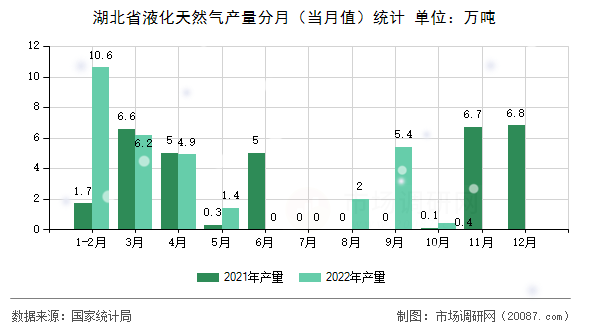 湖北省液化天然气产量分月（当月值）统计