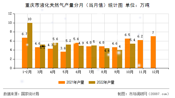 重庆市液化天然气产量分月（当月值）统计图