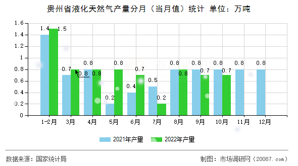贵州省液化天然气产量分月(当月值)统计 贵州省液化天然气产量分月(当月值)统计