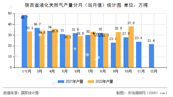 陕西省液化天然气产量分月（当月值）统计图