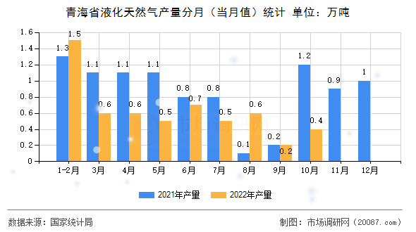 青海省液化天然气产量分月（当月值）统计