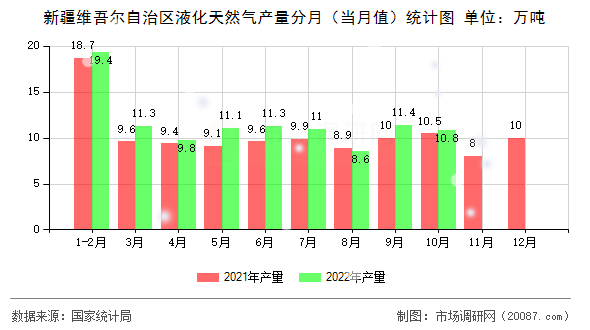 新疆维吾尔自治区液化天然气产量分月（当月值）统计图