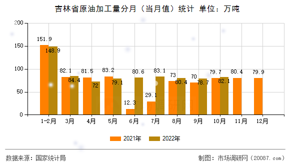 吉林省原油加工量分月（当月值）统计