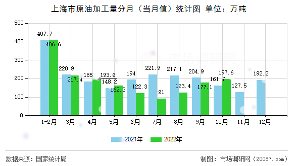 上海市原油加工量分月（当月值）统计图