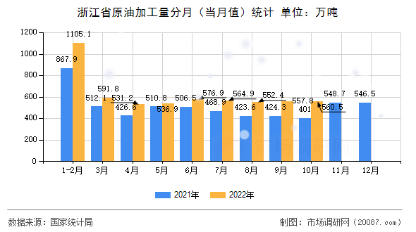 浙江省原油加工量分月(当月值)统计 浙江省原油加工量分月(当月值)统计