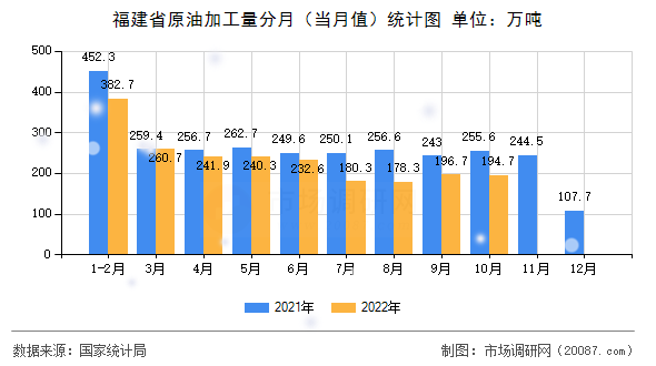 福建省原油加工量分月（当月值）统计图