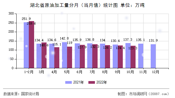 湖北省原油加工量分月（当月值）统计图