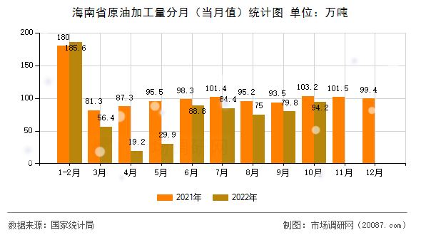 海南省原油加工量分月（当月值）统计图