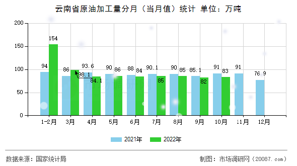 云南省原油加工量分月(当月值)统计 云南省原油加工量分月(当月值)统计