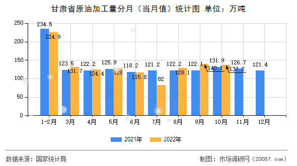甘肃省原油加工量分月(当月值)统计图 甘肃省原油加工量分月(当月值)统计图