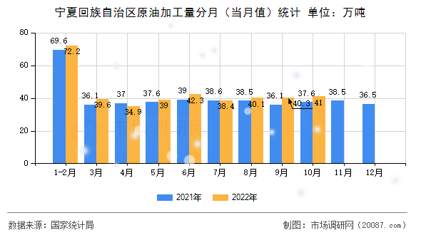 宁夏回族自治区原油加工量分月(当月值)统计 宁夏回族自治区原油加工量分月(当月值)统计