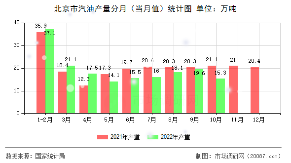 北京市汽油产量分月（当月值）统计图