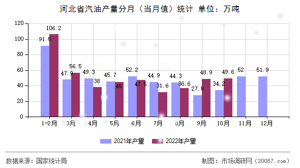 河北省汽油产量分月（当月值）统计