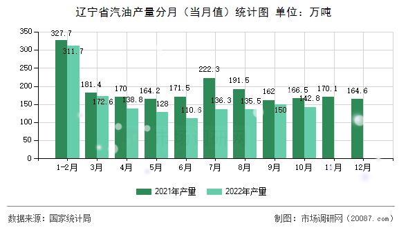 辽宁省汽油产量分月（当月值）统计图