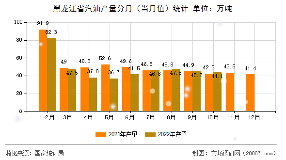 黑龙江省汽油产量分月（当月值）统计