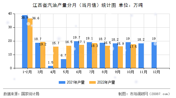江西省汽油产量分月（当月值）统计图