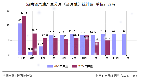 湖南省汽油产量分月（当月值）统计图