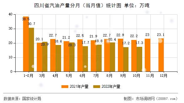 四川省汽油产量分月（当月值）统计图
