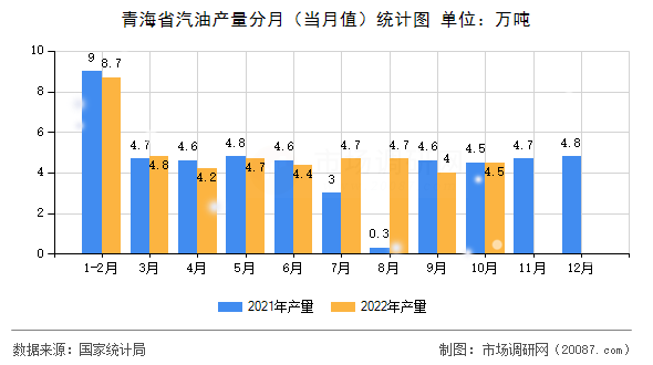 青海省汽油产量分月（当月值）统计图