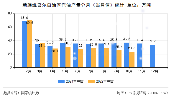 新疆维吾尔自治区汽油产量分月（当月值）统计