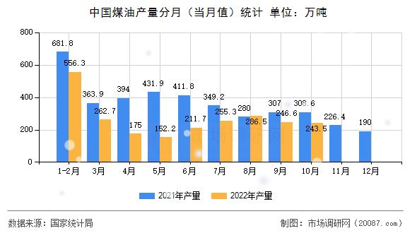 中国煤油产量分月（当月值）统计