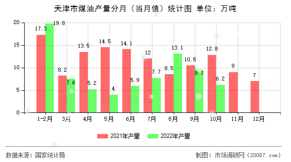 天津市煤油产量分月（当月值）统计图