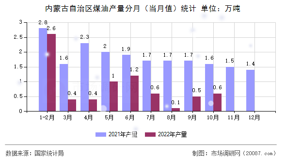 内蒙古自治区煤油产量分月（当月值）统计