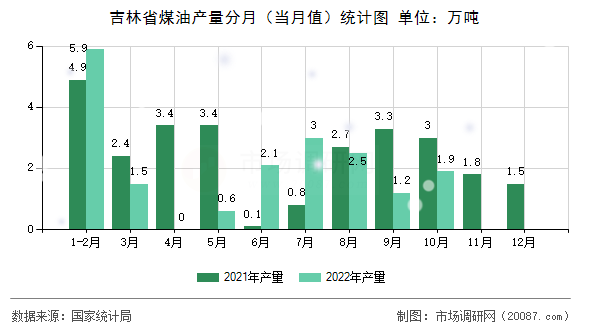 吉林省煤油产量分月(当月值)统计图 吉林省煤油产量分月(当月值)统计图