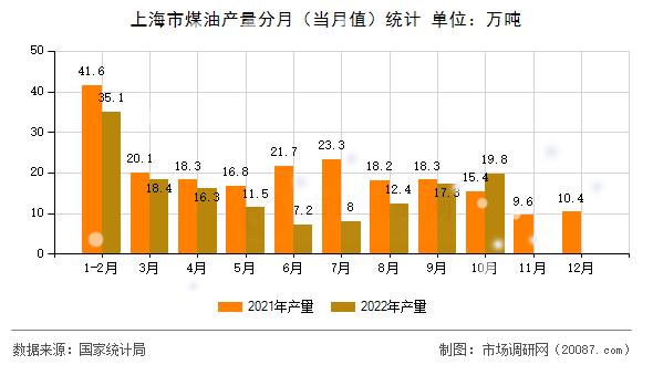 上海市煤油产量分月（当月值）统计