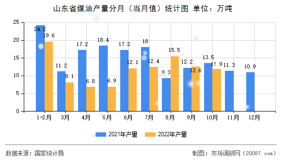 山东省煤油产量分月(当月值)统计图 山东省煤油产量分月(当月值)统计图