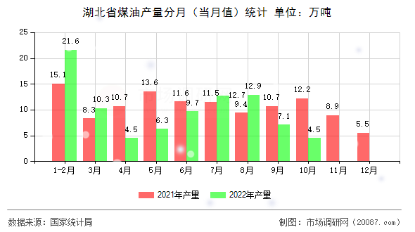 湖北省煤油产量分月(当月值)统计 湖北省煤油产量分月(当月值)统计