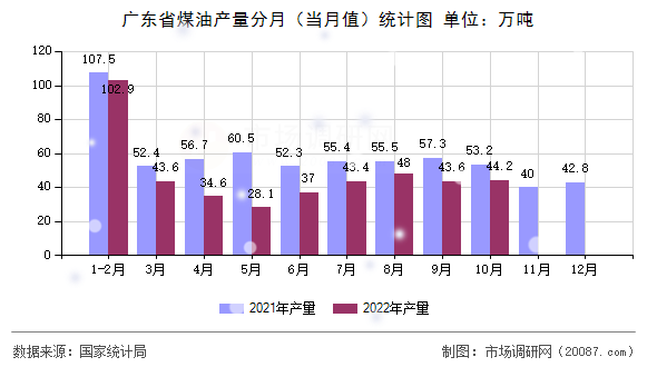 广东省煤油产量分月（当月值）统计图