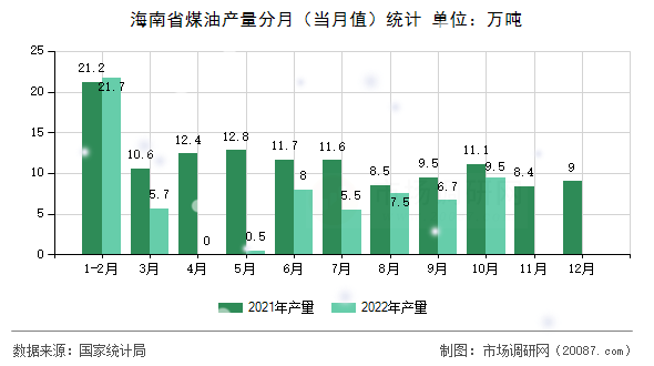 海南省煤油产量分月(当月值)统计 海南省煤油产量分月(当月值)统计