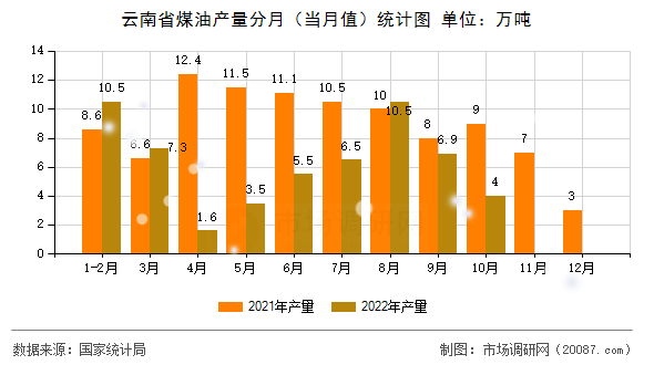 云南省煤油产量分月（当月值）统计图