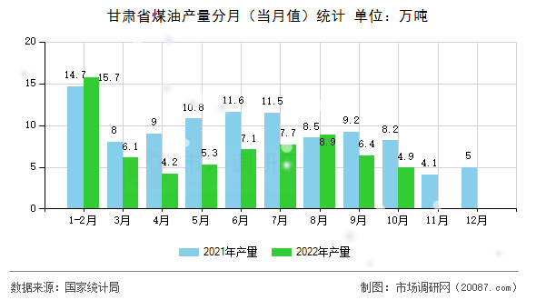甘肃省煤油产量分月(当月值)统计 甘肃省煤油产量分月(当月值)统计