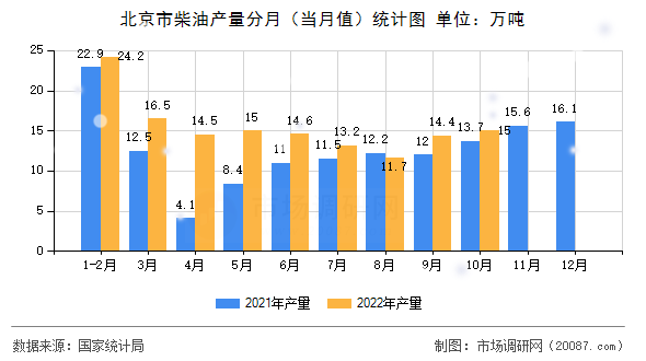北京市柴油产量分月（当月值）统计图
