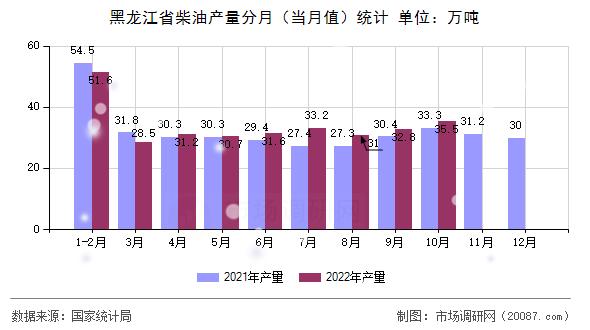 黑龙江省柴油产量分月（当月值）统计