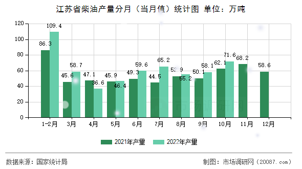 江苏省柴油产量分月(当月值)统计图 江苏省柴油产量分月(当月值)统计图