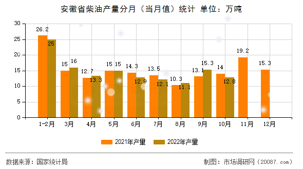 安徽省柴油产量分月（当月值）统计