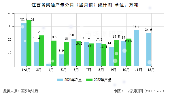 江西省柴油产量分月（当月值）统计图