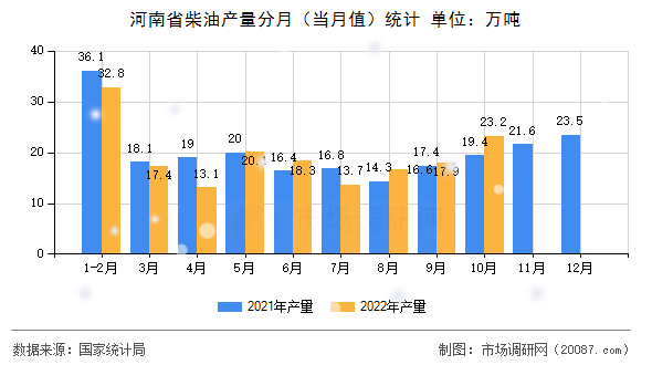 河南省柴油产量分月(当月值)统计 河南省柴油产量分月(当月值)统计