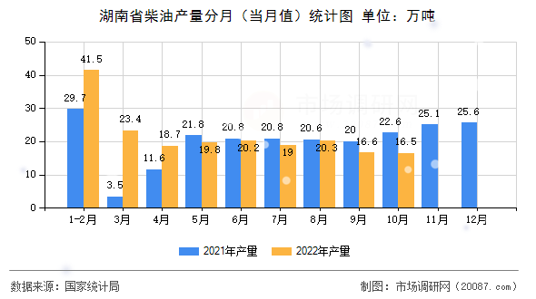 湖南省柴油产量分月(当月值)统计图 湖南省柴油产量分月(当月值)统计图