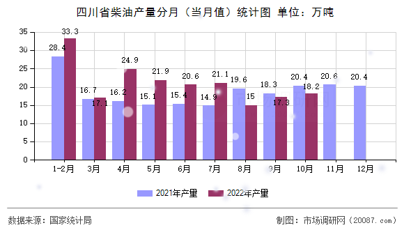 四川省柴油产量分月(当月值)统计图 四川省柴油产量分月(当月值)统计图