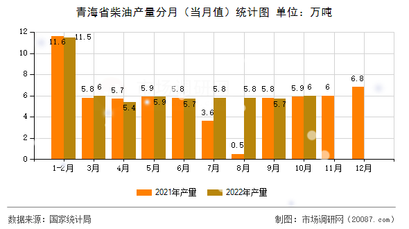 青海省柴油产量分月(当月值)统计图 青海省柴油产量分月(当月值)统计图